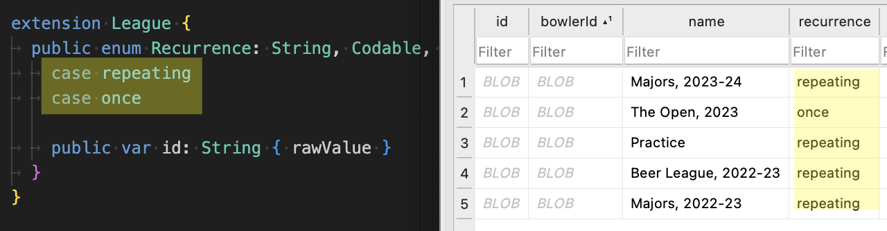 Screenshot of two adjacent windows. The first has a Swift enum definition, Recurrence, and has two values, 'repeating' and 'once'. The values are highlighted. The second has a SQLite table definition. The recurrenc column values matching the enum values are highlighted